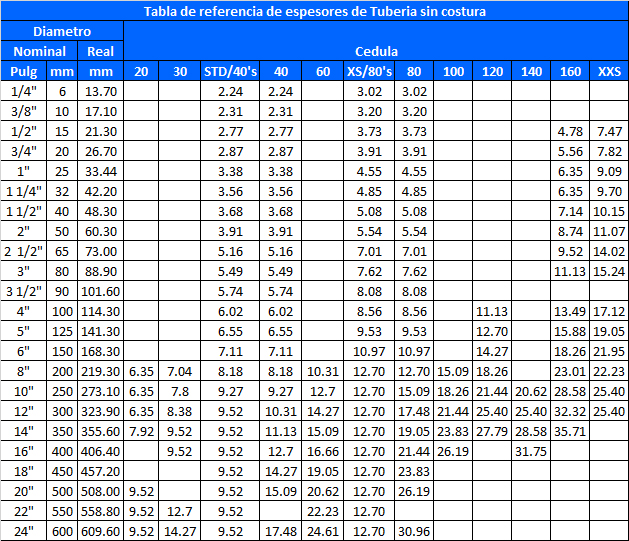 Tabla de referencia de espesores de Tubería sin costura