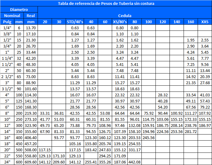 Tabla de referencia de espesores de Tubería sin costura